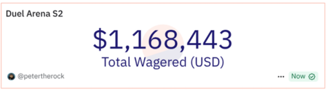 1ogic.ron (@1ogic_xyz) on Twitter photo ya'll are going crazy
$1M in total wagered volume only 2 days after launch
degens degening in <a href="/playdegenarena/">Duel Arena</a> ya'll are going crazy
$1M in total wagered volume only 2 days after launch
degens degening in <a href="/playdegenarena/">Duel Arena</a>