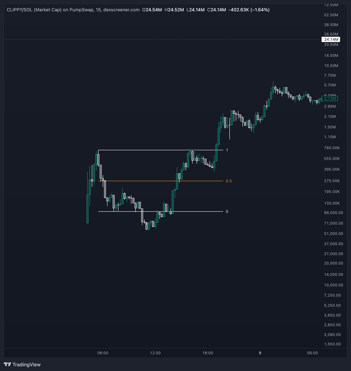 $FORK I <a href="/ForkChain_/">Fork🍴</a> 

$FORK moving exactly as $CLIPPY did 

Just faster and stronger
