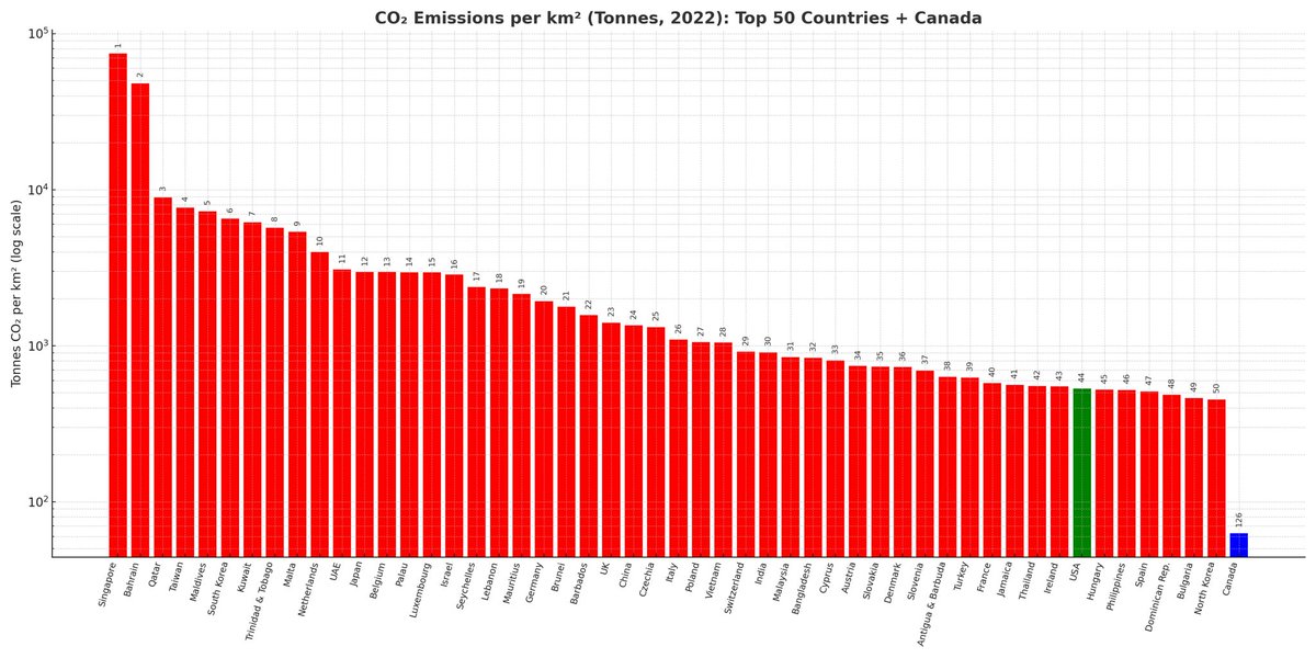 Ryan_r_Williams's tweet photo. 🚨 BREAKING: Canada ranks 126th globally for CO₂ emissions per km² (2022) far outside the Top 50. We’re among the lowest by land-area intensity, yet Ottawa keeps hiking taxes and mandating EVs.

Should we punish ourselves or actually help the world? https://t.co/mceizhhnXw