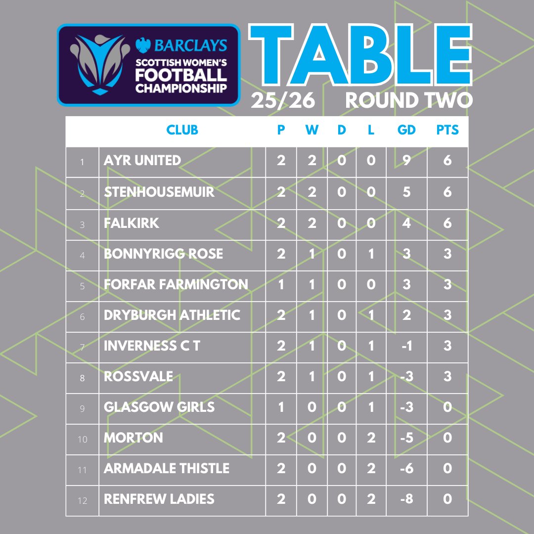 TABLE | GW 2️⃣ 

Ayr United move to the top of the Barclays Championship after round two, while results across the board keep the division tight! #BeTheDifference