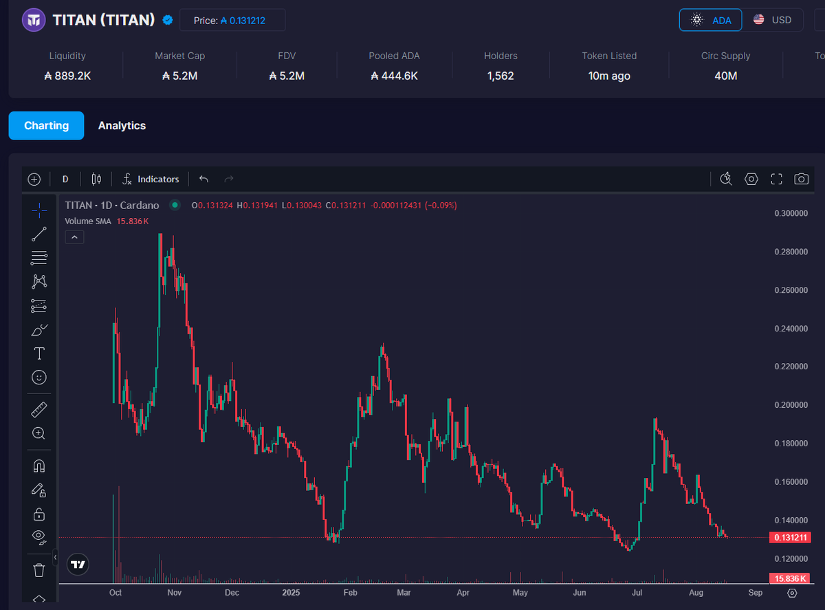 Is this a good time to buy $TITAN? Asking for a friend. @Titans_33