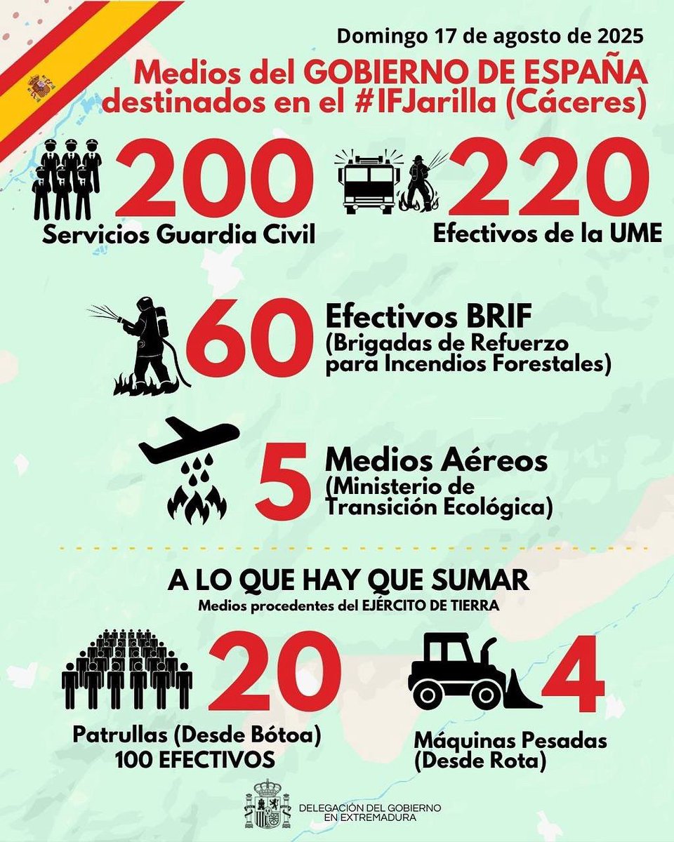 PSOE provincia de Cáceres (@psoec) on Twitter photo Estos son los datos reales de los medios aportados por el Gobierno de España que se encuentran sobre el terreno trabajando en la extinción del #IFJarilla y NO los publicados por la <a href="/Junta_Ex/">Junta de Extremadura</a> en sus redes sociales
Por tanto, es el incendio con más medios estatales de toda España. Estos son los datos reales de los medios aportados por el Gobierno de España que se encuentran sobre el terreno trabajando en la extinción del #IFJarilla y NO los publicados por la <a href="/Junta_Ex/">Junta de Extremadura</a> en sus redes sociales
Por tanto, es el incendio con más medios estatales de toda España.