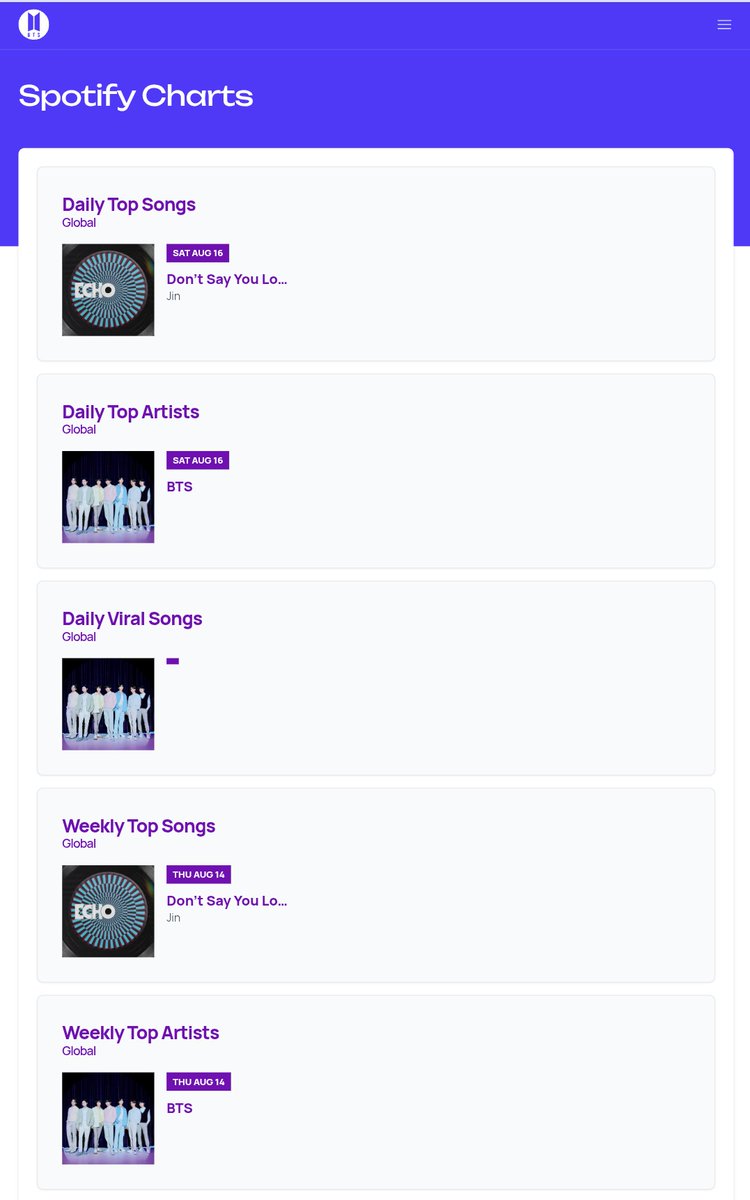 Bangtan7_Stream's tweet photo. OMG BCD's website is now showing Spotify streams for both group and solo. Global Charts and counter streams both are available.

https://t.co/XkBzjm8yJg https://t.co/pFsqLSGfKW