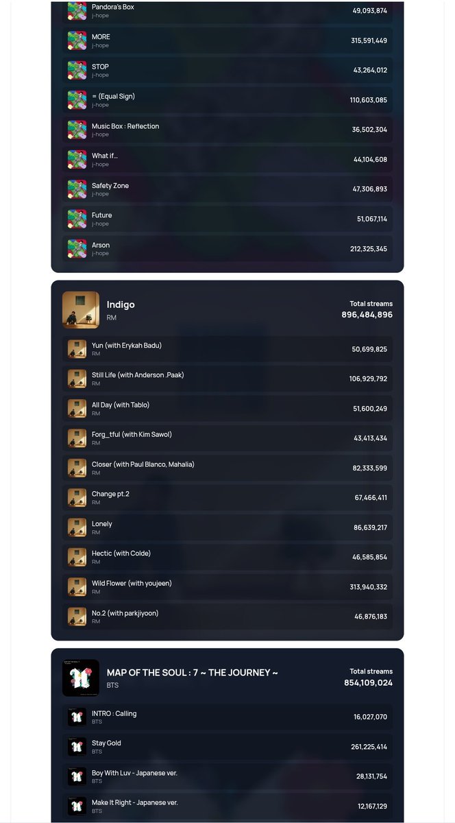 Bangtan7_Stream's tweet photo. OMG BCD's website is now showing Spotify streams for both group and solo. Global Charts and counter streams both are available.

https://t.co/XkBzjm8yJg https://t.co/pFsqLSGfKW
