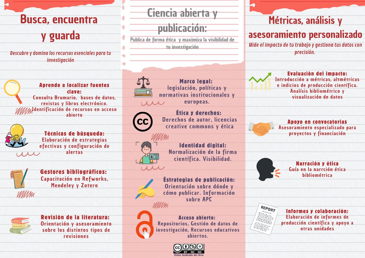 Los servicios bibliotecarios de apoyo a la investigación facilitan el acceso a recursos de información especializada, ayudan en la gestión de datos y publicaciones científicas, asesoran en la evaluación de la investigación y contribuyen al posicionamiento de la institución.