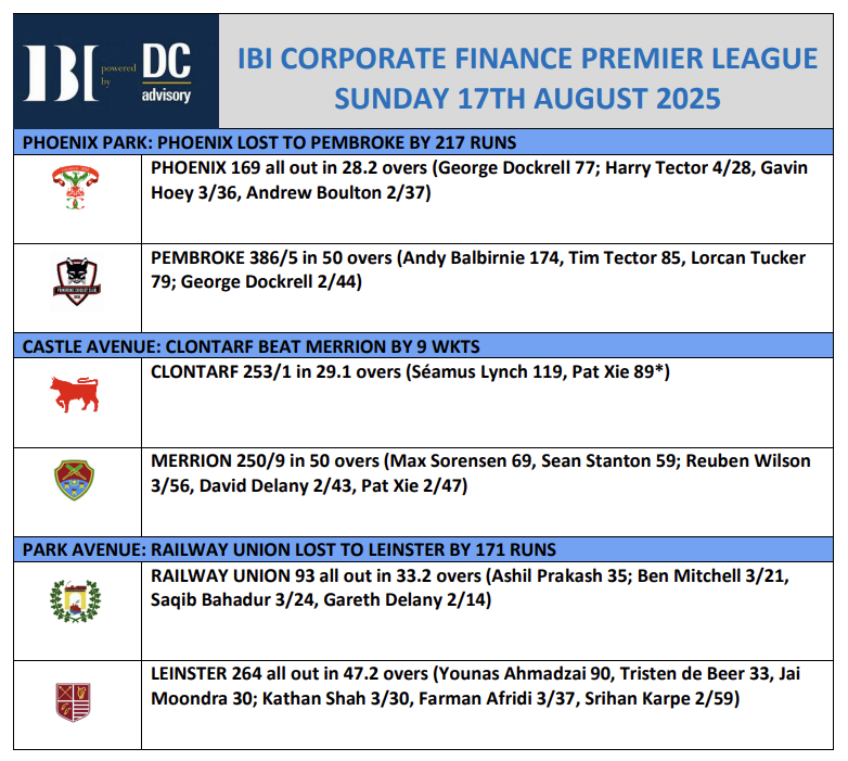 Cricket Leinster (@cricketleinster) on Twitter photo 'Fast' results from this afternoon's <a href="/IBICorpFinance/">IBI CorporateFinance powered by DC Advisory</a> Premier League fixtures, as there were 25 points for each of <a href="/pembrokecricket/">Pembroke CC</a> <a href="/ClontarfCC/">Clontarf Cricket Club</a> & <a href="/LeinsterCC/">Leinster CC Est.1852</a> 'Fast' results from this afternoon's <a href="/IBICorpFinance/">IBI CorporateFinance powered by DC Advisory</a> Premier League fixtures, as there were 25 points for each of <a href="/pembrokecricket/">Pembroke CC</a> <a href="/ClontarfCC/">Clontarf Cricket Club</a> & <a href="/LeinsterCC/">Leinster CC Est.1852</a>