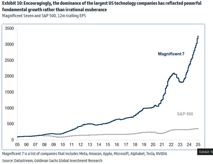DavidGalanBolsa's tweet image. 📊Beneficio por acción de las 7 magníficas vs S&amp;amp;P500 en los últimos 20 años.
⭕Los sesudos analistas te avisan de irracional "burbuja" y apuestan desde hace 15 años por un desplome épico en Wall Street, debido a que las 7 magníficas están carísimas sin razón...👇👇