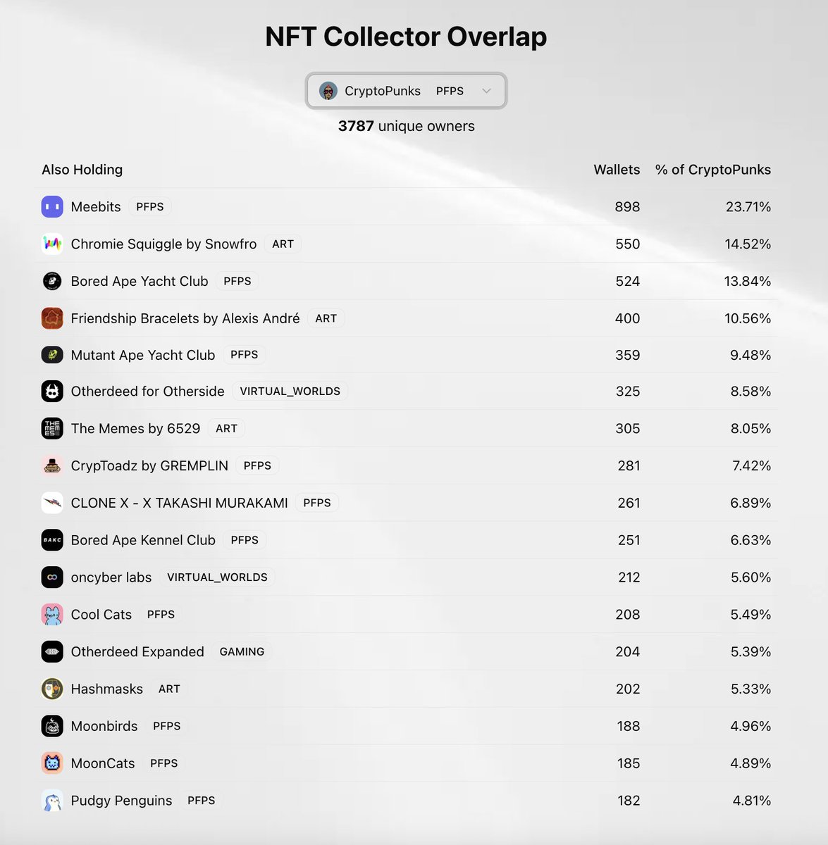 Built a tool to map #NFT collector overlap 🔧

Example: what else do <a href="/cryptopunksnfts/">CryptoPunks</a> holders own across OpenSea’s top 500 ETH collections?

Results below 👇

<a href="/MeebitsNFTs/">Meebits</a> 
<a href="/artblocks_io/">Art Blocks</a> 
<a href="/BoredApeYC/">Bored Ape Yacht Club 🍌</a> 
<a href="/OthersideMeta/">Othersidemeta</a> 
<a href="/ArtOnBlockchain/">Erick / Snowfro / 🦩 / LAO / #️⃣ / 🔴</a> 
<a href="/cryptoadzNFT/">CrypToadz 🐸⛓</a> 
<a href="/RTFKT/">RTFKT</a>
<a href="/oncyber/">ᴏɴᴄʏʙᴇʀ</a> 
<a href="/coolcats/">Cool Cats</a>