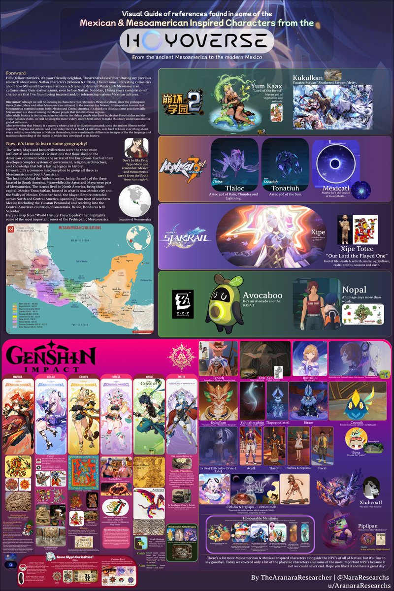 Here's a little research I made for the community! A visual guide of Mexican &amp; Mesoamerican characters in Hoyo games: