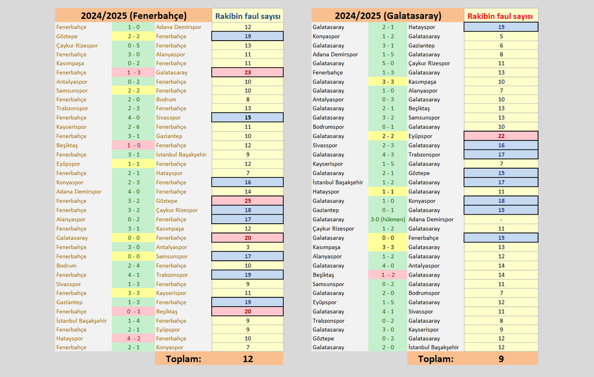Biraz daha geniş baktım:
22/23 sezonundan beri FB ve GS'nin rakipleri kaç kere 15+ faul yapmış?
Yani rakiplerin 15 ve üzerinde faul yaptıkları maçları saydım.

Galatasaray'ın rakipleri: 31 
Fenerbahçe'nin rakipleri: 50
(49'du, dün 50 oldu)