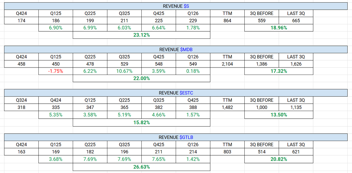 Comparison of growth between $S, $MDB, $GTLB, and $ESTC last 6 quarters.