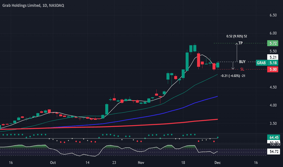 Basispointerss's tweet image. 3. $GRAB 🧵
🟩TLDR: Grab just turned a profit. Q2 rev beat, now riding above its 200-day MA, with a golden cross working in its favor. The Southeast Asia super-app is cooking.

Grab is showing real progress. turning a profit, growing in key markets, and executing on its superapp…