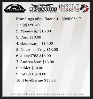 Inside Harness (@insideharness) on Twitter photo after the the 4th in the <a href="/ironbetsracing/">Iron Bets Racing</a> <a href="/InsideHarness/">Inside Harness</a> Can-Am Contest... we have a new leader! after the the 4th in the <a href="/ironbetsracing/">Iron Bets Racing</a> <a href="/InsideHarness/">Inside Harness</a> Can-Am Contest... we have a new leader!