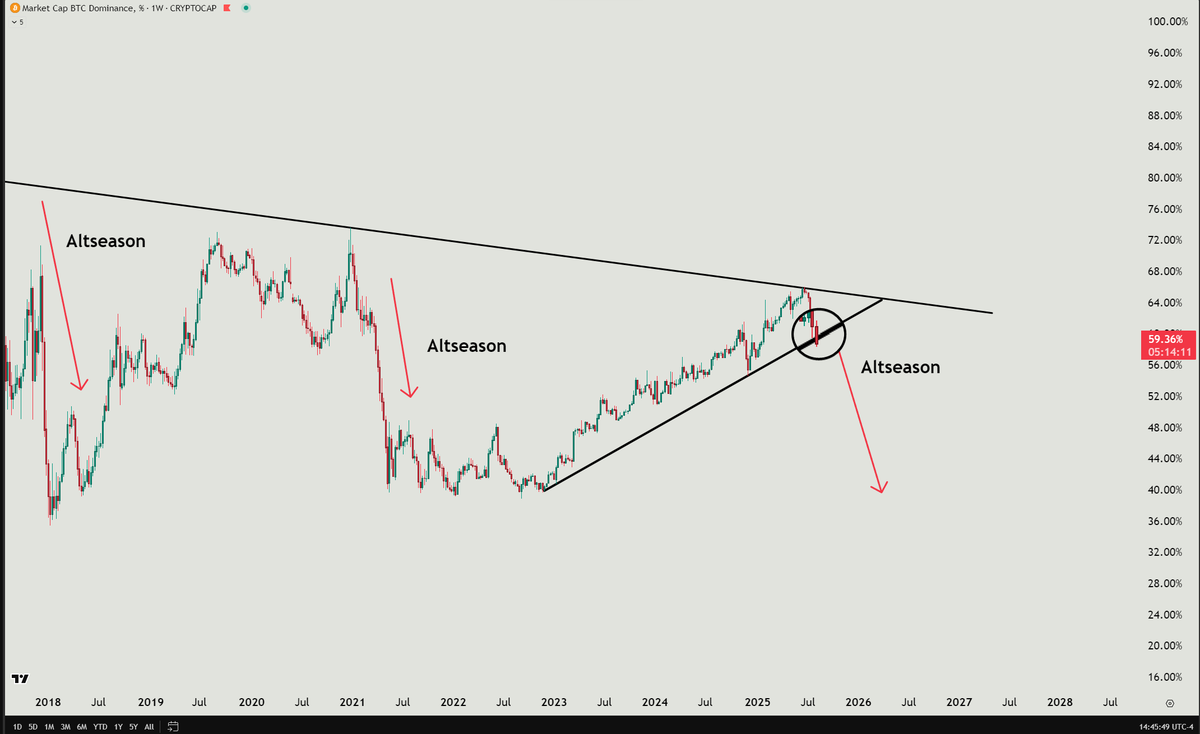 5 hours to close this below the trendline. What happens next will be the stuff of legends.

#altseason #btc #eth #volt #vra #eva #sol $volt #bullrun #crypto