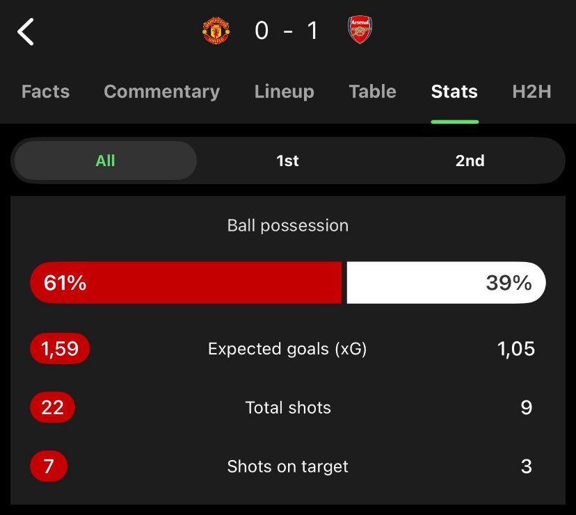 Seven seasons in and Arteta’s tactics is still recycling the same set-piece reliance. You don’t dominate a league just by hoping corners and free kicks bail you out