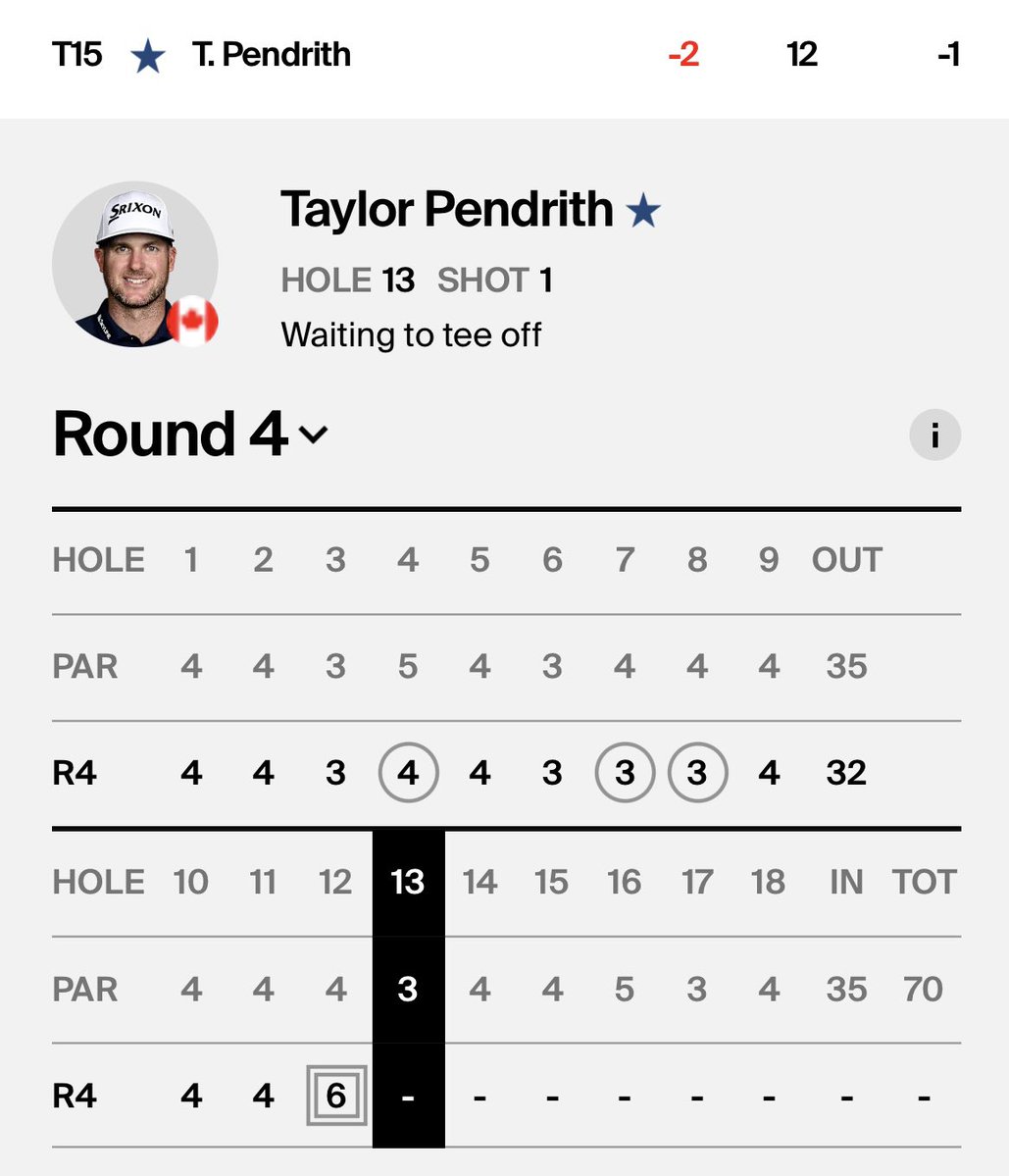 SCOREGolf (@scoregolf) on Twitter photo Bubble watch: After a double bogey at the 12th, ๐จ๐ฆ Taylor Pendrith is projected to finish 33rd in the FedEx Cup standings. He needs to be inside the top 30 to advance to the <a href="/TOURChamp/">TOUR Championship</a>. Bubble watch: After a double bogey at the 12th, ๐จ๐ฆ Taylor Pendrith is projected to finish 33rd in the FedEx Cup standings. He needs to be inside the top 30 to advance to the <a href="/TOURChamp/">TOUR Championship</a>.