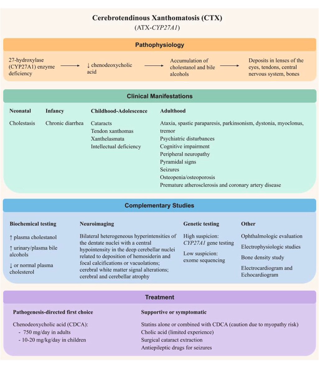 ParkinsonismD's tweet photo. #CTX #CerebrotendinousXanthomatosis #spastic #Ataxia
CTX: Progressive gait difficulties and juvenile cataracts..
https://t.co/pRZbzKl3fp
Spotlight on timely diagnosis and treatment in subtle ataxia and spastic gait: Expert commentary
https://t.co/lYoVHdb7RA
@PRDAssociation https://t.co/7GgRvjhYtS