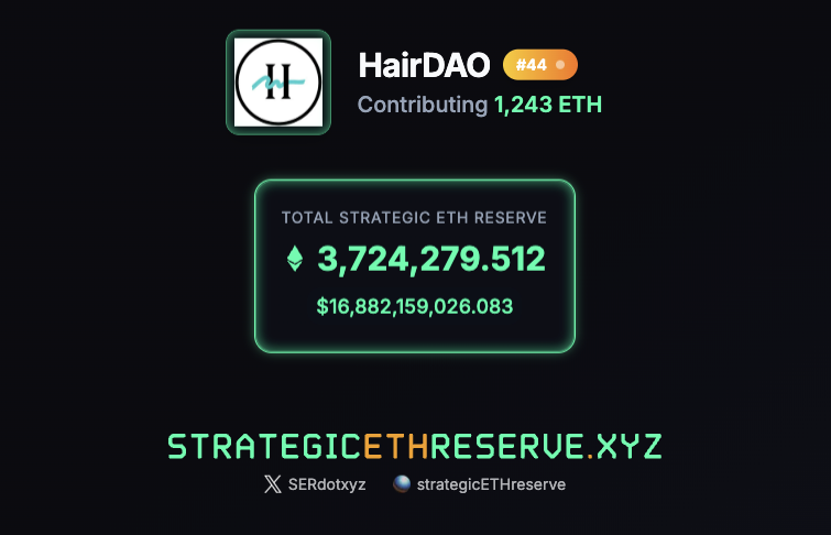 Strategic ETH Reserve (SฮR) (@serdotxyz) on Twitter photo ๐ข SฮR MEMBER: HairDAO is joining the Strategic ETH Reserve by establishing a reserve of 1,243 ETH.
<a href="/HairDAO_/">HairDAO ๐</a> is on a mission to cure hair loss such that we can turn a slick bald scalp fully hairy again. ๐ข SฮR MEMBER: HairDAO is joining the Strategic ETH Reserve by establishing a reserve of 1,243 ETH.
<a href="/HairDAO_/">HairDAO ๐</a> is on a mission to cure hair loss such that we can turn a slick bald scalp fully hairy again.