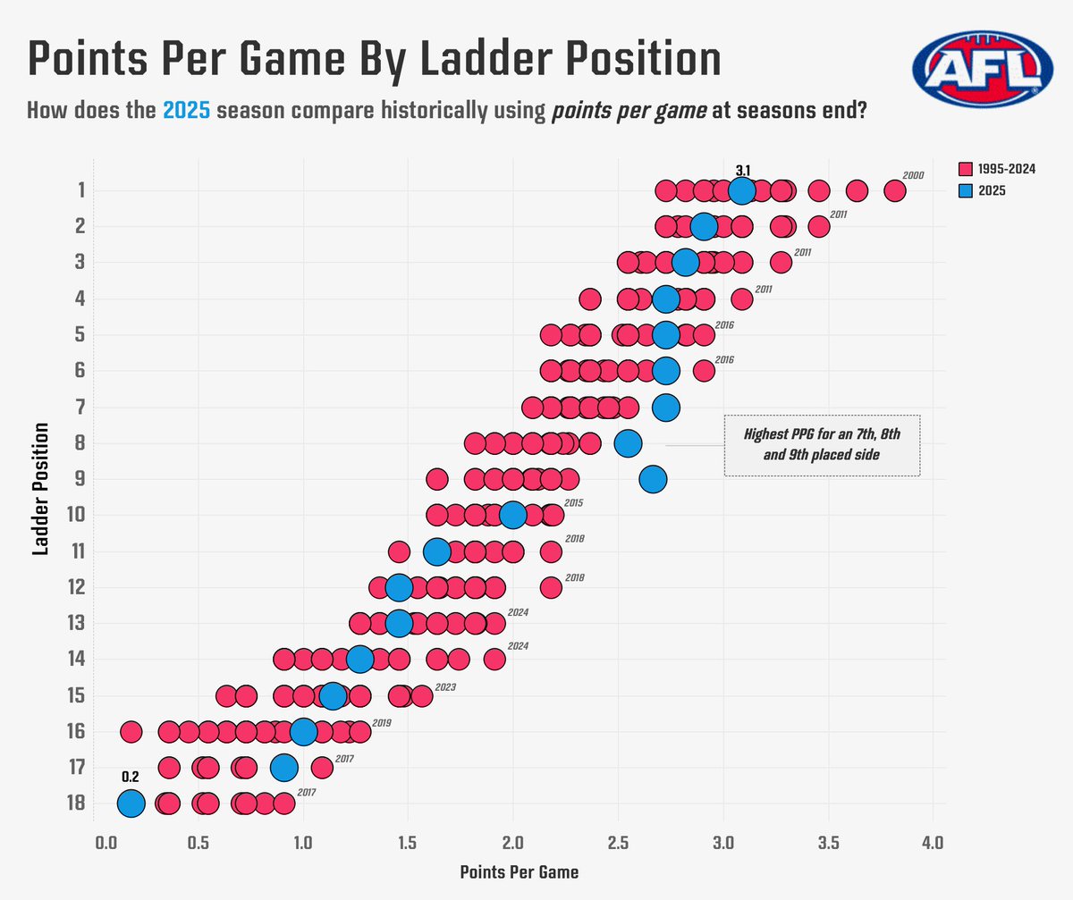 Comparing the current ladder with previous season finishing positions based on points per game