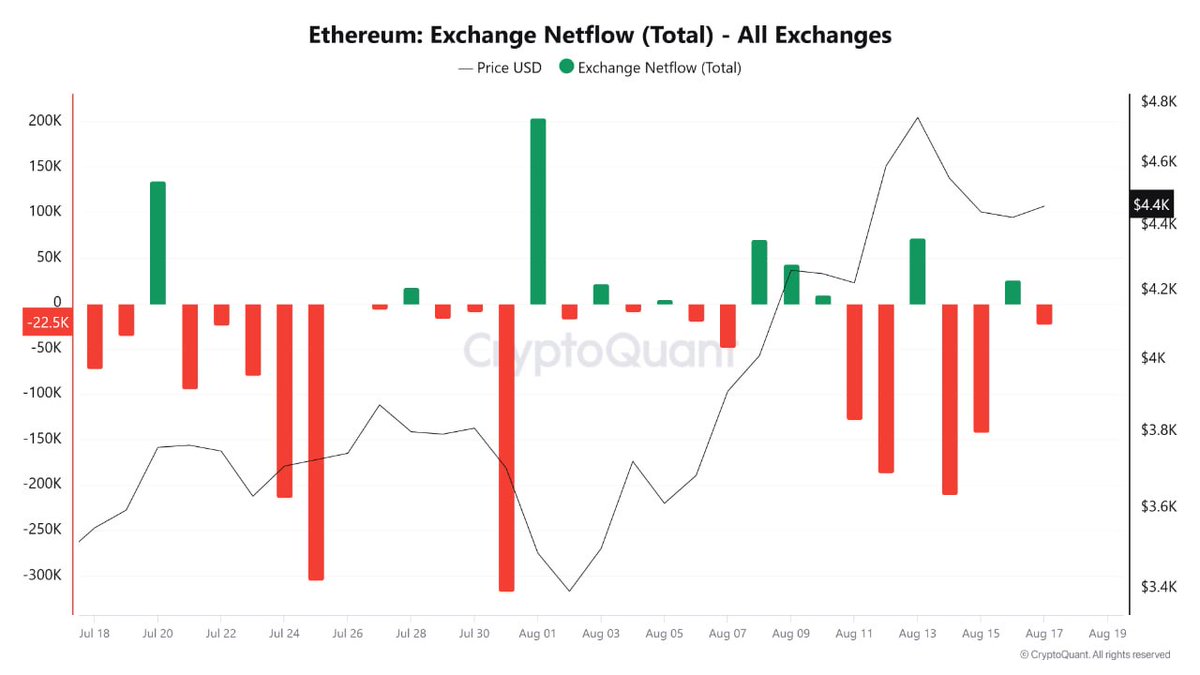 CryptoQuant.com Korea๐ฐ๐ท (@cryptoquant_kr) on Twitter photo "#ETH ๊ณต๊ธ๋ถ์กฑ, ๊ฐ๊ฒฉ ์์น ๊ฐ๋ฅ์ฑ ์์ฌ"
์ด๋๋ฆฌ์์ด ์ต๊ทผ ๋ช ๋
์ฌ์ด ๊ฐ์ฅ ํฐ ๊ณต๊ธ ๋ถ์กฑ ์ํฉ์ ๋ณด์ด๊ณ ์์ต๋๋ค. ํฌ๋ฆฝํ ํํธ(CryptoQuant)์ ์ด๋๋ฆฌ์ ๊ฑฐ๋์ ์์
์ถ์
์ ๋ณด๋ฉด ๊ฑฐ๋์์์ ๊พธ์คํ ์ด๋๋ฆฌ์์ด ๋น ์ ธ๋๊ฐ๊ณ ์์ผ๋ฉฐ, ๋์์ ETF์ ๊ธฐ์
์ฐจ์์ ๋งค์์ธ๊ฐ ํฌ๊ฒ ๋๊ณ ์์ต๋๋ค.
๊ฑฐ๋์์์ "#ETH ๊ณต๊ธ๋ถ์กฑ, ๊ฐ๊ฒฉ ์์น ๊ฐ๋ฅ์ฑ ์์ฌ"
์ด๋๋ฆฌ์์ด ์ต๊ทผ ๋ช ๋
์ฌ์ด ๊ฐ์ฅ ํฐ ๊ณต๊ธ ๋ถ์กฑ ์ํฉ์ ๋ณด์ด๊ณ ์์ต๋๋ค. ํฌ๋ฆฝํ ํํธ(CryptoQuant)์ ์ด๋๋ฆฌ์ ๊ฑฐ๋์ ์์
์ถ์
์ ๋ณด๋ฉด ๊ฑฐ๋์์์ ๊พธ์คํ ์ด๋๋ฆฌ์์ด ๋น ์ ธ๋๊ฐ๊ณ ์์ผ๋ฉฐ, ๋์์ ETF์ ๊ธฐ์
์ฐจ์์ ๋งค์์ธ๊ฐ ํฌ๊ฒ ๋๊ณ ์์ต๋๋ค.
๊ฑฐ๋์์์