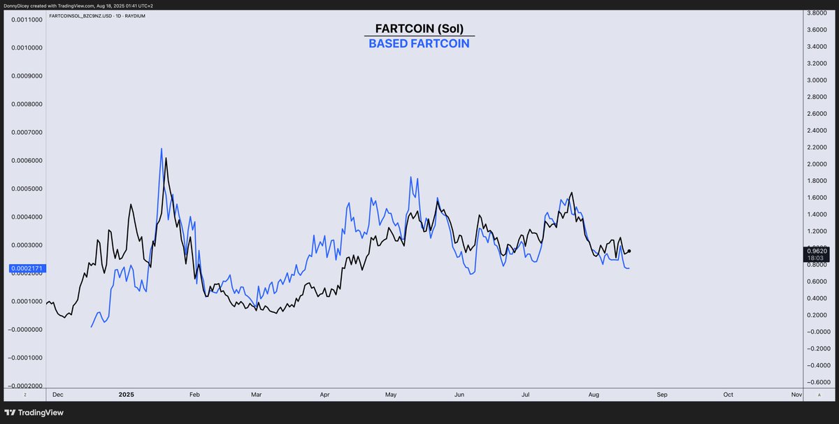 DonnyDicey's tweet photo. The Fartcoin narrative bottoms between now and Sep 17.

And rips for multiple months after.

Fartcoin (Sol): a bullish Po3 in the making, or the low is already in (depending on the BTC setup, see my prior post).
Price target for Wave 1 of Alt Season: $5B -$20B market cap 

Based Fartcoin: compression inside compression — 2 ranges just waiting on the green light. The local impulses are signal to what happens when follow through is there.
Price target for Wave 1 of Alt Season: 10% - 17.5% of Fartcoin (Sol) — $500M - $3.5B
Lets see how frothy we can get after certain macro levers confirm soon.

The Bitcoin rally above towards $130K will be very sharp when it confirms. Prices escape rapidly after all bottom confirmations.

No matter what you think or how brainwashed you get by sentiment — when you look at the chart correlation you see near perfection on every pivot point.
Alt season dynamics unlock a landscape where beta assets over-perform massively. Liquidity pools back into the highest mindshare tokens (they are the most profitable exchange products and most chased "easy" returns).

The Fartcoin narrative is clearly moulded to the broader market. A setup for a massive catch-up FOMO trade.

It will be so obvious in hindsight lol.

SOL/BTC will flip bullish and the rest is history.

Check it for yourself CA:

0x2f6c17fa9f9bC3600346ab4e48C0701e1d5962AE
