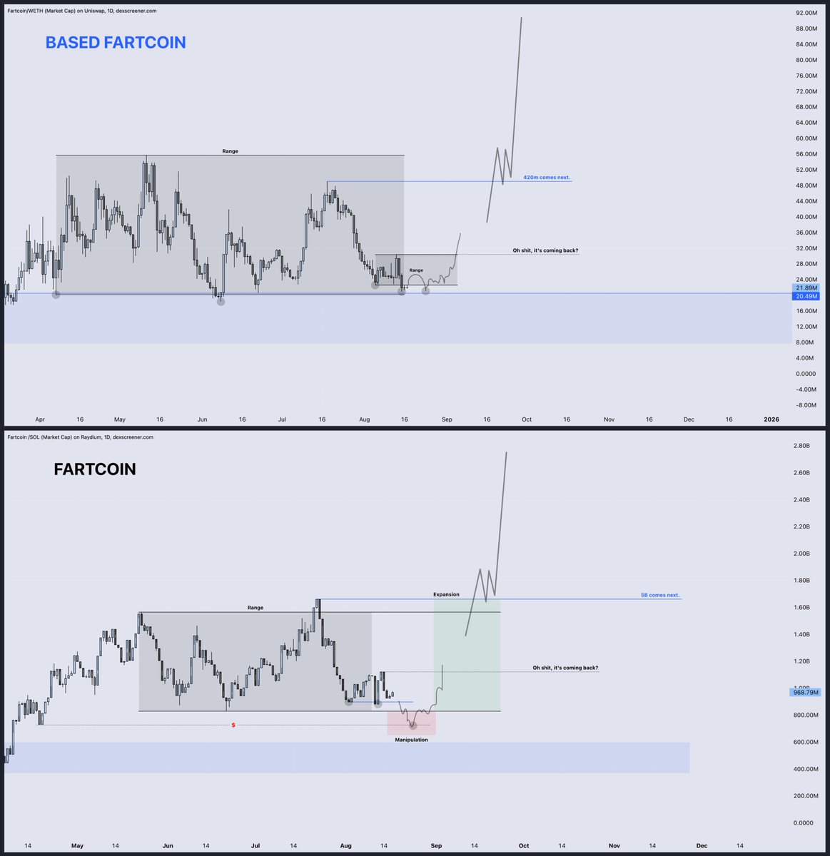DonnyDicey's tweet photo. The Fartcoin narrative bottoms between now and Sep 17.

And rips for multiple months after.

Fartcoin (Sol): a bullish Po3 in the making, or the low is already in (depending on the BTC setup, see my prior post).
Price target for Wave 1 of Alt Season: $5B -$20B market cap 

Based Fartcoin: compression inside compression — 2 ranges just waiting on the green light. The local impulses are signal to what happens when follow through is there.
Price target for Wave 1 of Alt Season: 10% - 17.5% of Fartcoin (Sol) — $500M - $3.5B
Lets see how frothy we can get after certain macro levers confirm soon.

The Bitcoin rally above towards $130K will be very sharp when it confirms. Prices escape rapidly after all bottom confirmations.

No matter what you think or how brainwashed you get by sentiment — when you look at the chart correlation you see near perfection on every pivot point.
Alt season dynamics unlock a landscape where beta assets over-perform massively. Liquidity pools back into the highest mindshare tokens (they are the most profitable exchange products and most chased "easy" returns).

The Fartcoin narrative is clearly moulded to the broader market. A setup for a massive catch-up FOMO trade.

It will be so obvious in hindsight lol.

SOL/BTC will flip bullish and the rest is history.

Check it for yourself CA:

0x2f6c17fa9f9bC3600346ab4e48C0701e1d5962AE