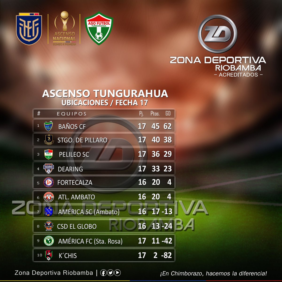 Jimmy Roldรกn / Zona Deportiva - (@roldan_jimmy) on Twitter photo #AscensoTUNGURAHUA
ยก๐๐ผ๐ ๐๐ฝ๐๐พ๐ผ๐พ๐๐๐๐๐!
#Temporada2025
Asรญ la #Tabla cumplida la #Fecha17 (rueda de vuelta) de la #PrimeraEtapa de <a href="/Segunda_Ec/">Ascenso Nacional ๐ช๐จ</a> en #Tungurahua, torneo provincial organizado por la #AFPT.
<a href="/FEFecuador/">FEF ๐ช๐จ</a>
Informa: #JimmyRoldรกn
Somos: Zona Deportiva Riobamba #AscensoTUNGURAHUA
ยก๐๐ผ๐ ๐๐ฝ๐๐พ๐ผ๐พ๐๐๐๐๐!
#Temporada2025
Asรญ la #Tabla cumplida la #Fecha17 (rueda de vuelta) de la #PrimeraEtapa de <a href="/Segunda_Ec/">Ascenso Nacional ๐ช๐จ</a> en #Tungurahua, torneo provincial organizado por la #AFPT.
<a href="/FEFecuador/">FEF ๐ช๐จ</a>
Informa: #JimmyRoldรกn
Somos: Zona Deportiva Riobamba