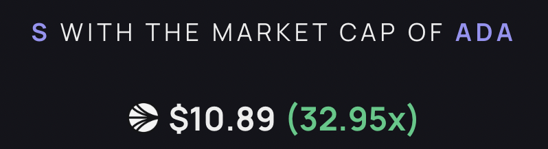 Sonic sits above Cardano in TVL

Yet $S would need a 33x to reach $ADA market cap 😆