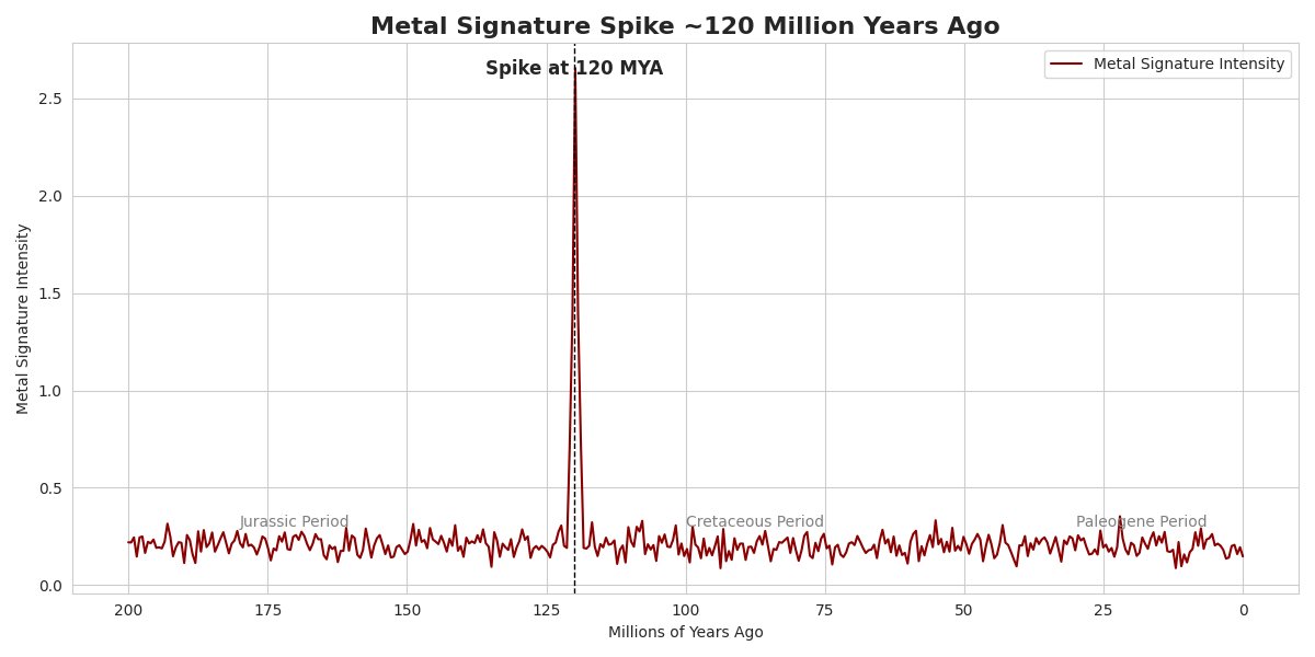 AncientEpoch's tweet image. 120 million years ago, Earth’s rocks lit up with a spike in industrial metals, vanadium, chromium, molybdenum, nickel. No volcano. No asteroid. No definitive natural cause.

Could this be the fingerprint of a civilization lost to deep time?