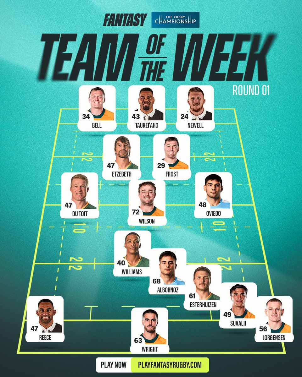 Presenting the first Fantasy Rugby Championship Team of the Week! 👏

How many of these players filled your roster?

Sign up now and start building your team 👉 playfantasyrugby.com

#TheRugbyChampionship #FantasyTRC