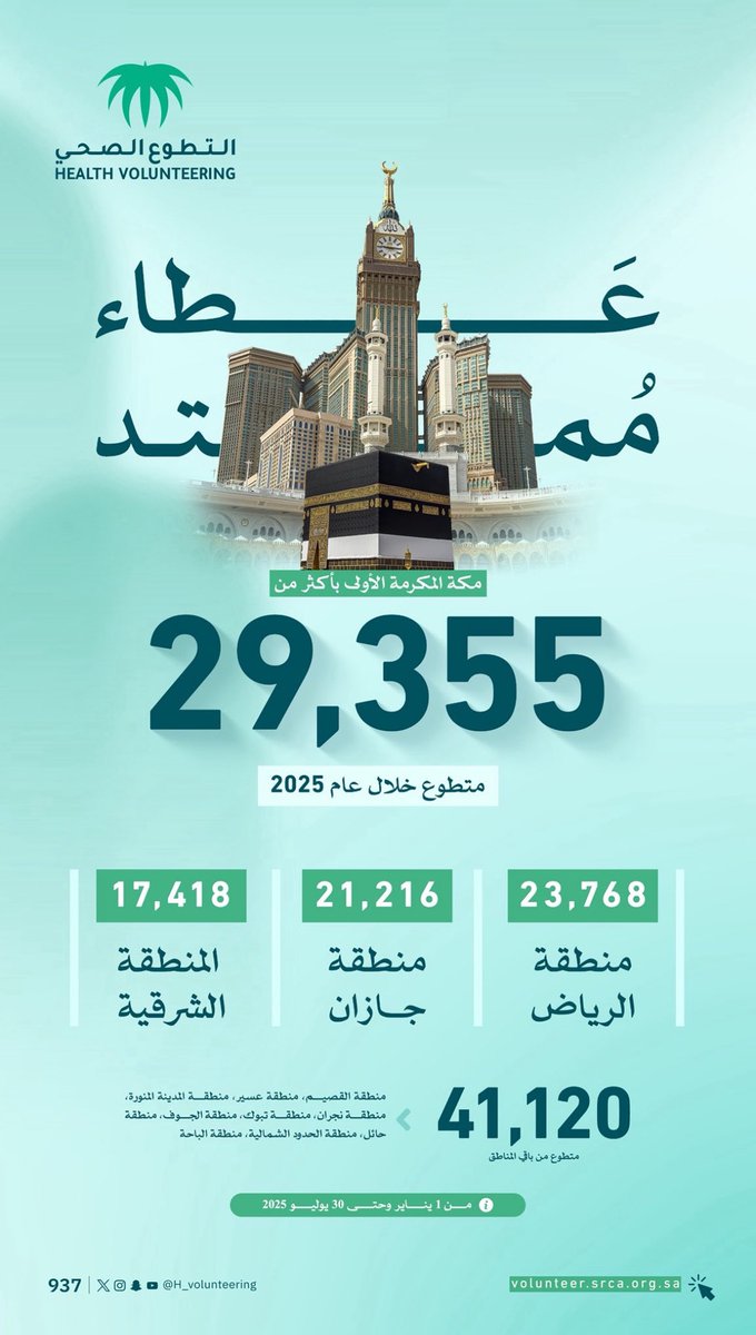 اللهم زد هذا البيت تكريمآ وتعظيمآ اود ان ابارك لاهل مكة ومحبينها هذا الانجاز الكبير الذي ساهموا فيه اهالي مكة والمقيمين سواء من صحة مكة او من جهات القطاع الغير ربحي 🏆 وبإذن الله دوما يجمعنا حب العطاء لمكة المكرمة ولوطننا الغالي المملكة العربية السعودية.