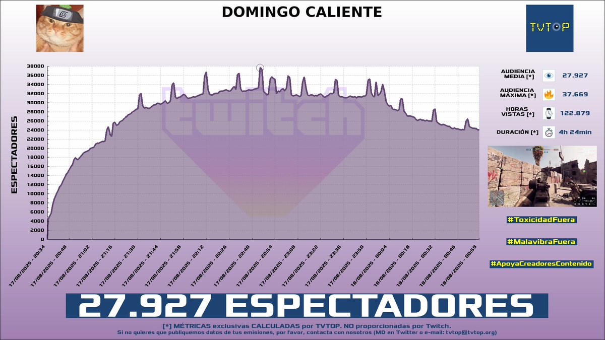 tvtop_es's tweet photo. ¡#Rubius 🧡 HA EMITIDO en #Twitch! Nuestros datos 🧐 :

▶️ ESPECTADORES 👁️ : 27.927
▶️ MINUTO DE ORO 🔥 : 37.669 [22:45h]
▶️ HORAS VISTAS ⌚️ : 122.879

#JustChatting #NotSureAboutThat #WhispersfromtheStar #TwistedGallery #BATTLEFIELD6 https://t.co/qDr0pYnHEK