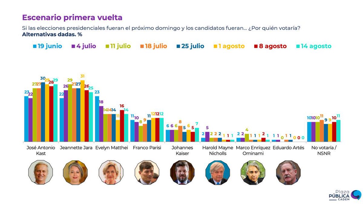 Mañana comenzará la campaña y Kast lidera la carrera presidencial. Pero a no dormirse en los laureles, que la única encuesta que vale es la de las urnas en noviembre y diciembre.
