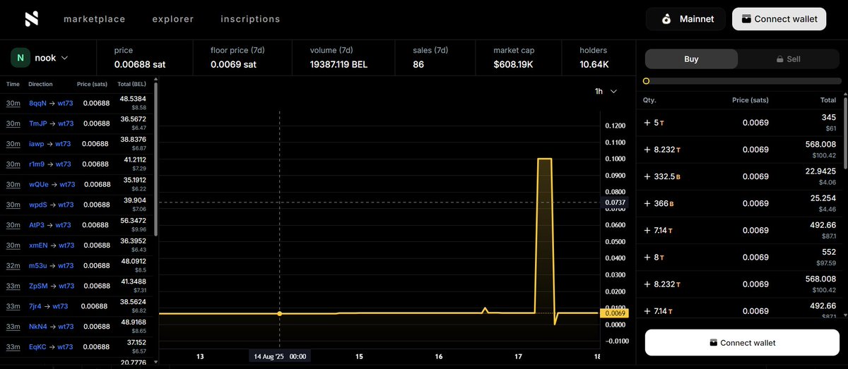 Wow, <a href="/NintondoWallet/">Nintondo🔔</a> marketplace getting fancy! Looks like it could soon be your one-stop-shop, not only for <a href="/BellsChain/">Bellscoin Blockchain 🔔</a> , but <a href="/dogecoin/">Dogecoin</a> and related NFTs! And perhaps soon other chains as well, such as <a href="/litecoin/">Litecoin</a> ?? 
Check out <a href="/NookBel20/">Nook</a> trading:
nintondo.io/bells/mainnet/…