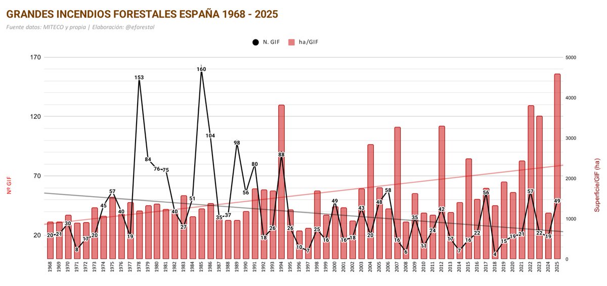 educación forestal (@eforestal) on Twitter photo ‼️2025 Récord de la serie histórica.
La media de superficie por Gran Incendio Forestal (GIF) en 2025 es de 4600 ha.
La media de 1965-2024 está en 1540 ha por cada GIF
Se supera los récords de 1994 y 2022. Y aún sin extinguir muchos de ellos.
🔥GIF 🇪🇸2025 edu.forestry.es/p/gif2025.html ‼️2025 Récord de la serie histórica.
La media de superficie por Gran Incendio Forestal (GIF) en 2025 es de 4600 ha.
La media de 1965-2024 está en 1540 ha por cada GIF
Se supera los récords de 1994 y 2022. Y aún sin extinguir muchos de ellos.
🔥GIF 🇪🇸2025 edu.forestry.es/p/gif2025.html