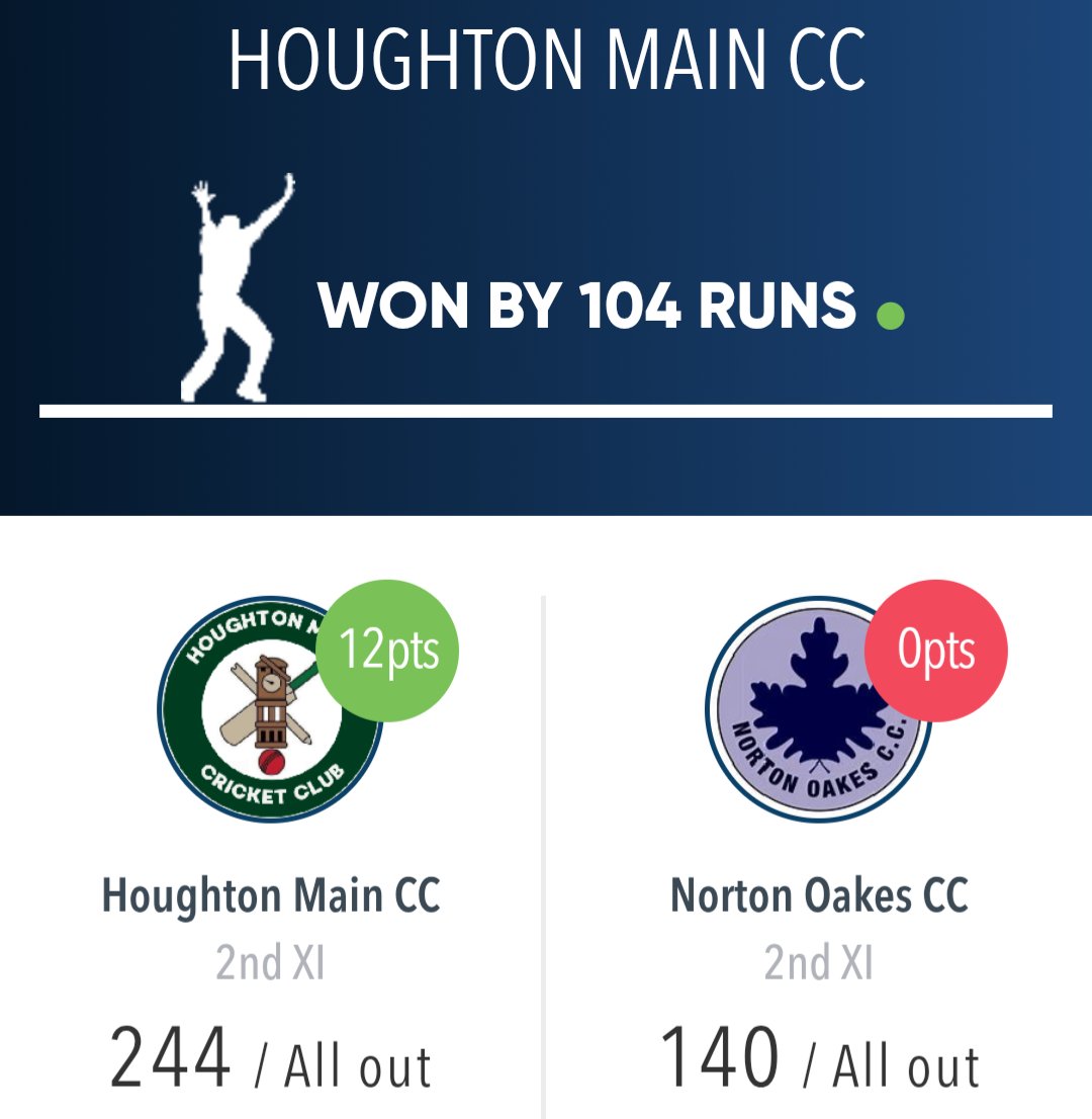WEEKENDS RESULTS
✅ 1XI WON BY 7 WKTS
NOCC 112/3
J. Cross 47
D. Baldwin 40*

TCC 111ao
T. Hutchings 5/15
J. Cross 3/33

❌ 2XI LOST BY 104 RUNS
HMCC 244ao
M. Blackburn 3/36
J. Dickinson 2/32

NOCC 140ao
J. Bagley 46
S. Cook 18
