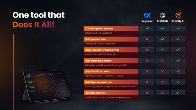 <a href="/rovercrc/">Crypto Rover</a> My list adds one project people are still sleeping on: <a href="/CryptifyAI/">Cryptify AI</a> 
Why? Because it’s not just another token,t’s DeFAI with:
✅ 100% circulating supply
✅ Doxxed team
✅ Holder Integrity Analysis (first of its kind)
✅ Real impact across Web2 + Web3

If you’re building a serious
