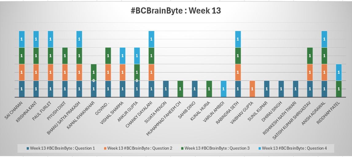 🏆 #BCBrainByte Week 13 Results!

We had 4 questions this week &amp; 7 champions got them all right 🎯

🔥 Sai | Krishna | Paul | Bhanu | Chanky | Rabindra | Anish 
Think you can beat them next week? Join our BC community 👉 teams.live.com/l/community/FA…
@Edhate, #Edhate, #Msdyn365bc