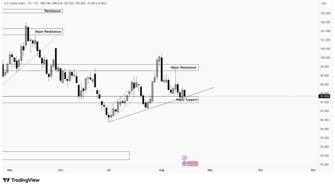 UzoukwuSaviour's tweet photo. $DXY UPDATE :

$DXY had a push higher and eventually rejected hard with a huge wick reached the major support area again. Index is now holding at the trendline support. Next week gonna be interesting, so eyes in dollar Index. https://t.co/2ismxKIC0E