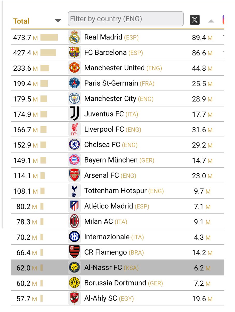 ููู
ุชุนุจ ุงูุนูุงุฏ (@motabalawwd) on Twitter photo ู
ูุตุฉ CIES Football Observatory ุงูุนุงูู
ูุฉ :
#ุงููุตุฑ ุงูุฃูุซุฑ ุฌู
ุงููุฑูุฉ ูู ุงูุณุนูุฏูุฉุ ุงูุฃูู ุนุฑุจููุง ููุงุฑุฉ ุขุณูุงุ ููกูฆ ุนุงูู
ููุงุ ุฅุฐ ุชุฌุงูุฒ ุญุงุฌุฒ ูฆู ู
ูููู ููู ุฑูู
ูู
ูุจูุบู ุฃู ูุงุฏู ุนุฑุจู ุขุฎุฑ .
football-observatory.com/WeeklyPost508?โฆ ู
ูุตุฉ CIES Football Observatory ุงูุนุงูู
ูุฉ :
#ุงููุตุฑ ุงูุฃูุซุฑ ุฌู
ุงููุฑูุฉ ูู ุงูุณุนูุฏูุฉุ ุงูุฃูู ุนุฑุจููุง ููุงุฑุฉ ุขุณูุงุ ููกูฆ ุนุงูู
ููุงุ ุฅุฐ ุชุฌุงูุฒ ุญุงุฌุฒ ูฆู ู
ูููู ููู ุฑูู
ูู
ูุจูุบู ุฃู ูุงุฏู ุนุฑุจู ุขุฎุฑ .
football-observatory.com/WeeklyPost508?โฆ