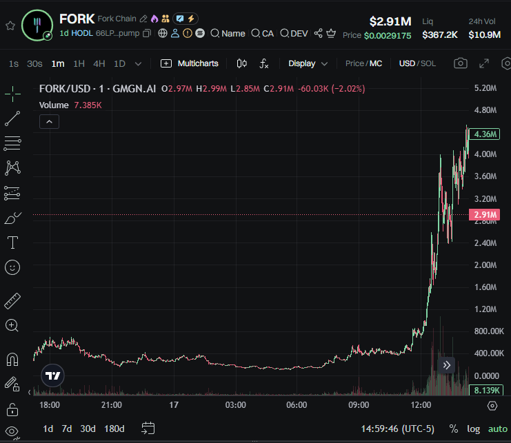 New Pastel Staff <a href="/melonflips/">melon</a> immediately posted a banger!

$FORK 268k > 4.5m (16x)