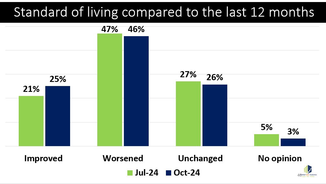 MKDankwah's tweet photo. Comparing key polling metrics on standard of living of voters in 2024 and 2025. https://t.co/6ztCxPzf30