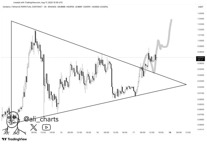 BREAKING NEWS: 

CARDANO ON THE VERGE OF A MAJOR BREAKOUT😱😱

<a href="/ali_charts/">Ali</a>  says $ADA is breaking out of a massive triangle pattern with a price target of $1.10 on the horizon.

Is this the rally we’ve been waiting for?
