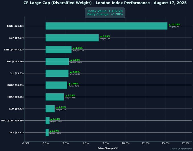 BREAKING NEWS:

CARDANO RANKED AS THE #2 MARKET LEADER 🤯🤯

<a href="/CFBenchmarks/">CF Benchmarks</a> , the FCA-regulated Benchmark Administrator powered by <a href="/krakenfx/">Kraken</a> , has ranked Cardano $ADA as the #2 market leader,  a massive recognition of its growing strength and influence in the crypto market.

How