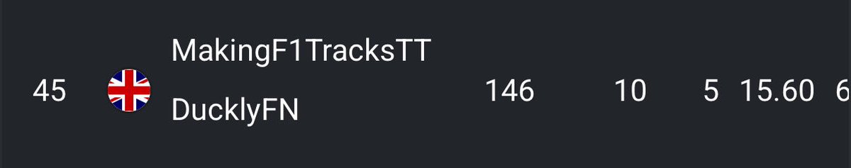 45th in unreal ranked cup. Poor servers and a 26 point game not being counted ruining the games. 5 wins in 10 games. We go again soon 🔥<a href="/DucklyFN/">CL Duckly</a>