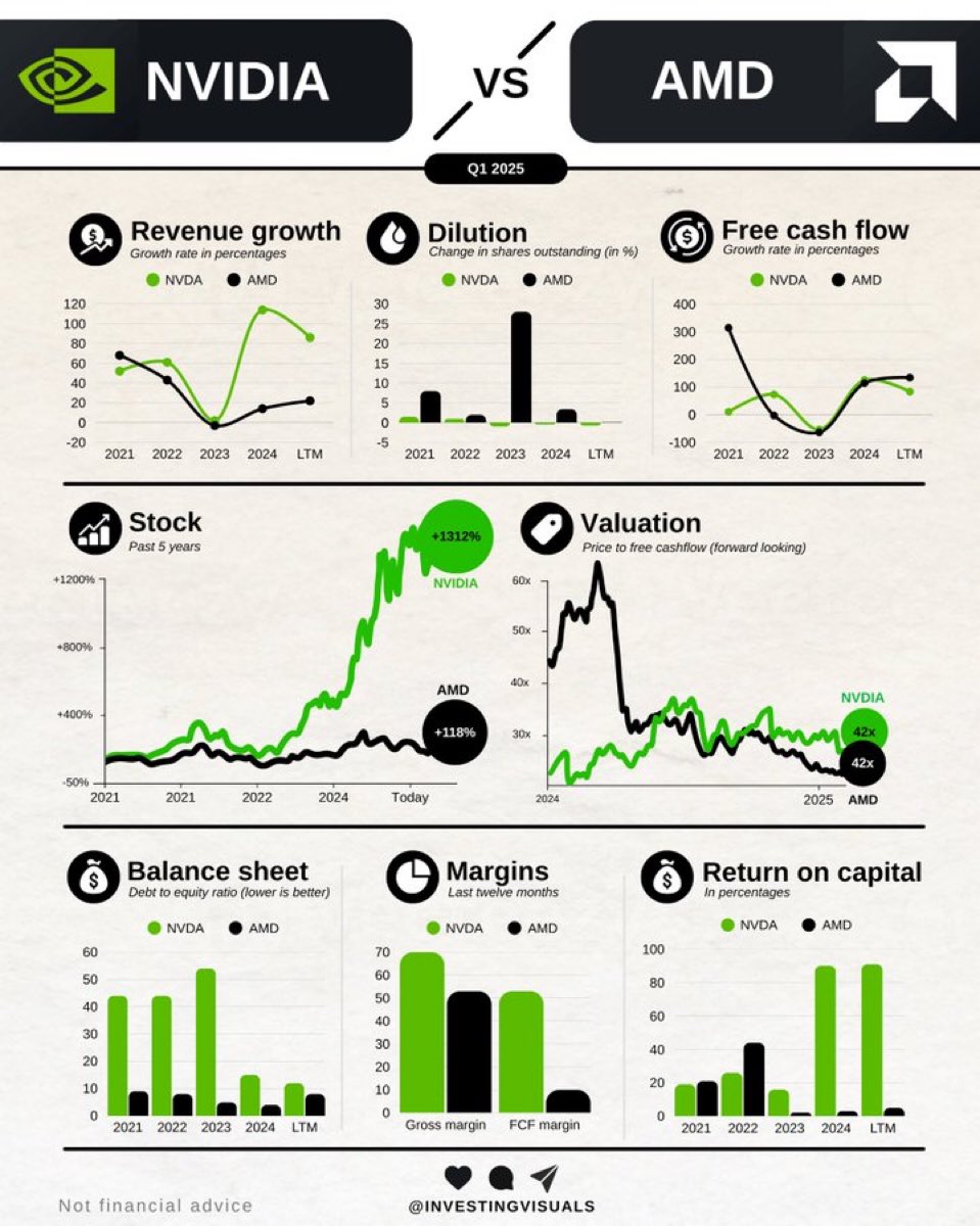 <a href="/InvestingVisual/">Investing visuals</a> FREE Comparison $NVDA vs $AMD