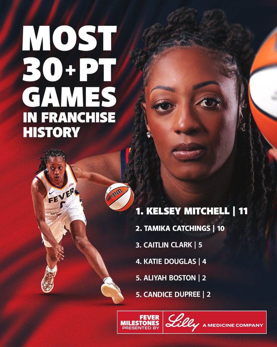 that's our MVP 🌟

Kelsey Mitchell has passed Tamika Catchings for the most career games with 30+ points in franchise history with 11.