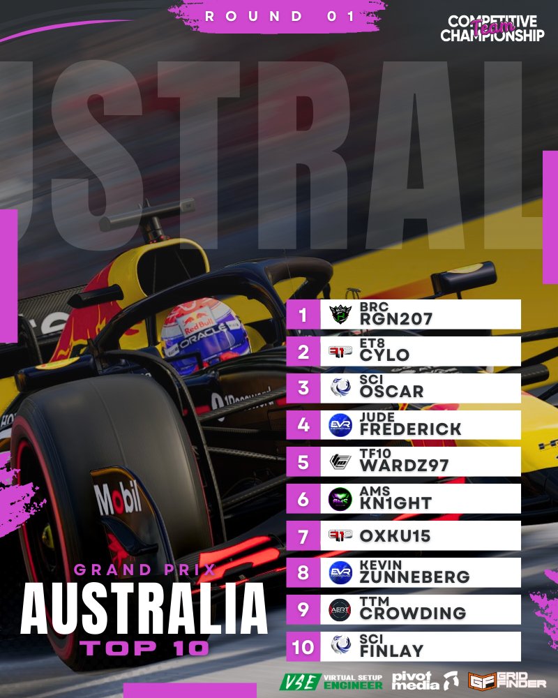 Esports Masters League (@eml_f1) on Twitter photo ๐ฆ๐บ Melbourne delivers drama!
RGN207 takes the opening win of the season, with Cylo & Oscar behind. A strong mix of teams in the points already โ this championship is wide open ๐
<a href="/GridFinder/">Grid Finder | Sim Racing</a> <a href="/PivotMediaGG/">Pivot Media</a> <a href="/LeagueRacingTV/">League Racing TV ๐ฆ</a> <a href="/vsetupengineer/">Virtual Setup Engineer</a> #F125 #CTC ๐ฆ๐บ Melbourne delivers drama!
RGN207 takes the opening win of the season, with Cylo & Oscar behind. A strong mix of teams in the points already โ this championship is wide open ๐
<a href="/GridFinder/">Grid Finder | Sim Racing</a> <a href="/PivotMediaGG/">Pivot Media</a> <a href="/LeagueRacingTV/">League Racing TV ๐ฆ</a> <a href="/vsetupengineer/">Virtual Setup Engineer</a> #F125 #CTC