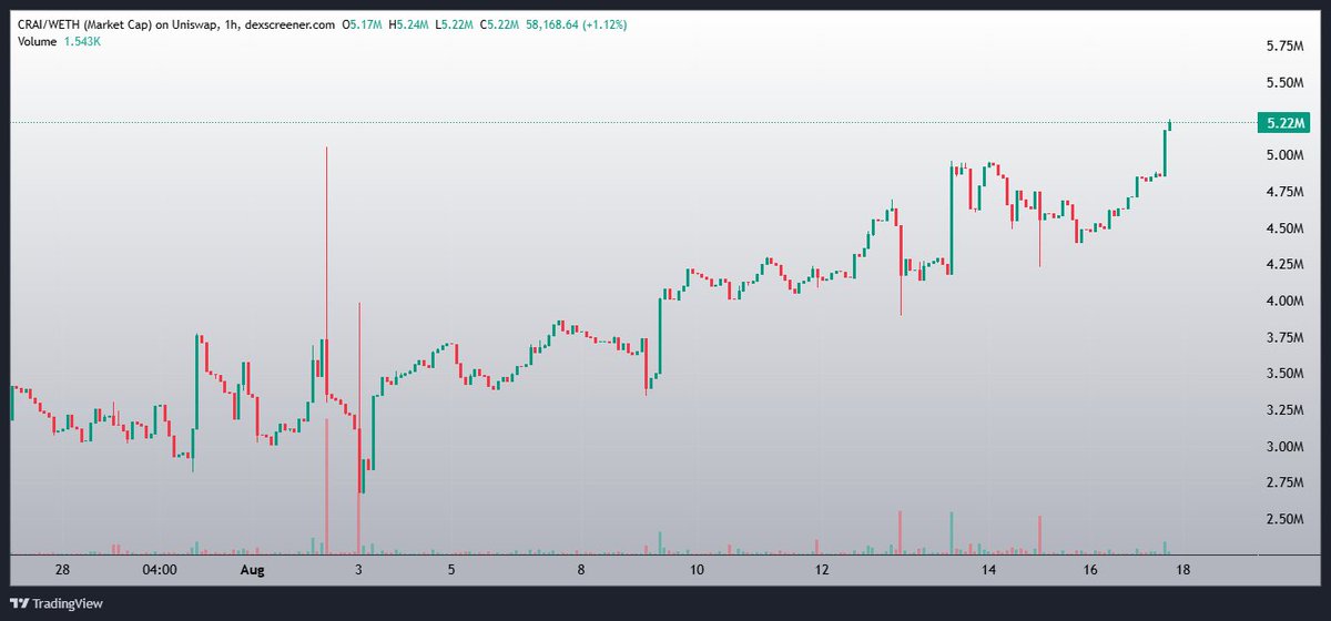 The DeFi Dojo (@defidojo_) on Twitter photo $CRAI is heating up fam, no rest for the team even on weekends.
With $ETH & $BTC holding strong, the setup looks solid for a good run ahead.
ALSO: Don’t miss tomorrow’s Twitter Space with <a href="/CryptifyAI/">Cryptify AI</a> at 7PM UTC 👇
Set reminders: x.com/i/spaces/1ynJO… $CRAI is heating up fam, no rest for the team even on weekends.
With $ETH & $BTC holding strong, the setup looks solid for a good run ahead.
ALSO: Don’t miss tomorrow’s Twitter Space with <a href="/CryptifyAI/">Cryptify AI</a> at 7PM UTC 👇
Set reminders: x.com/i/spaces/1ynJO…