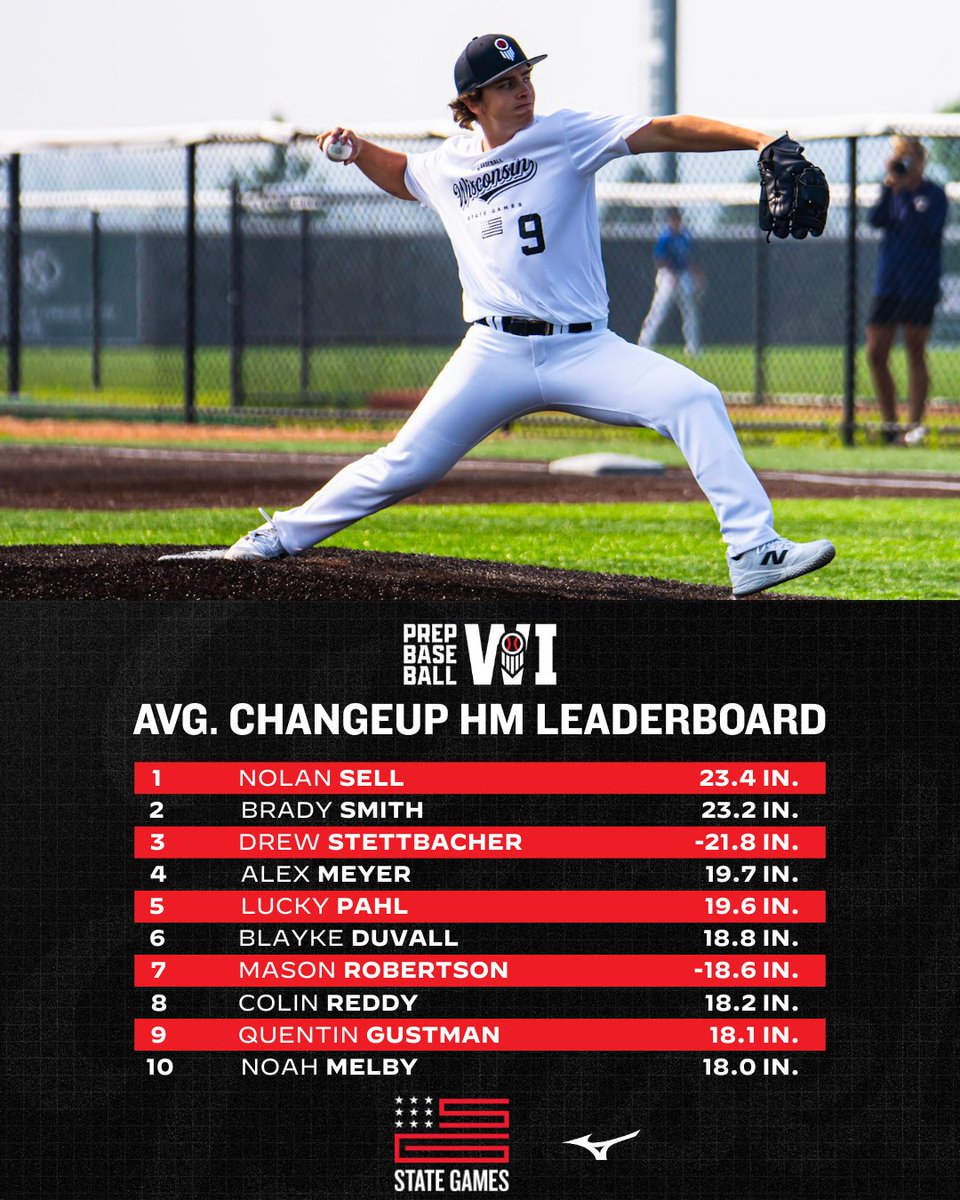 Prep Baseball Wisconsin (@prepbaseballwi) on Twitter photo #WIStateGames: α΄α΄ Ι’. α΄Κα΄Ι΄Ι’α΄α΄α΄ Κα΄ Κα΄α΄α΄
α΄ΚΚα΄α΄Κα΄
Avg. changeup horizontal movement leaders from this year's Wisconsin State Games. Click the link below to see the full pitching leaderboards.π
<a href="/prepbaseball/">Prep Baseball</a> #WIStateGames: α΄α΄ Ι’. α΄Κα΄Ι΄Ι’α΄α΄α΄ Κα΄ Κα΄α΄α΄
α΄ΚΚα΄α΄Κα΄
Avg. changeup horizontal movement leaders from this year's Wisconsin State Games. Click the link below to see the full pitching leaderboards.π
<a href="/prepbaseball/">Prep Baseball</a>